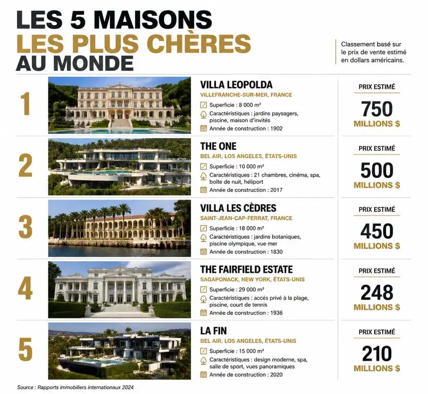 Classement des maisons les plus chères du monde : comparaison des prix et caractéristiques