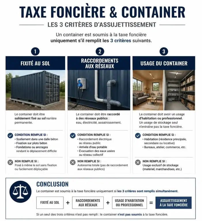Critères d'imposition à la taxe foncière pour un container maritime