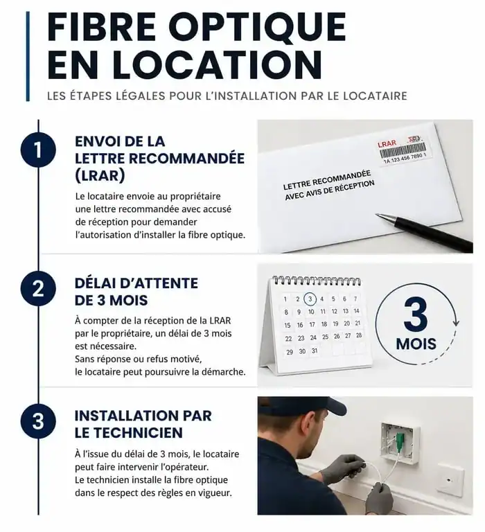 Étapes légales pour l'autorisation d'installation de la fibre optique pour un locataire